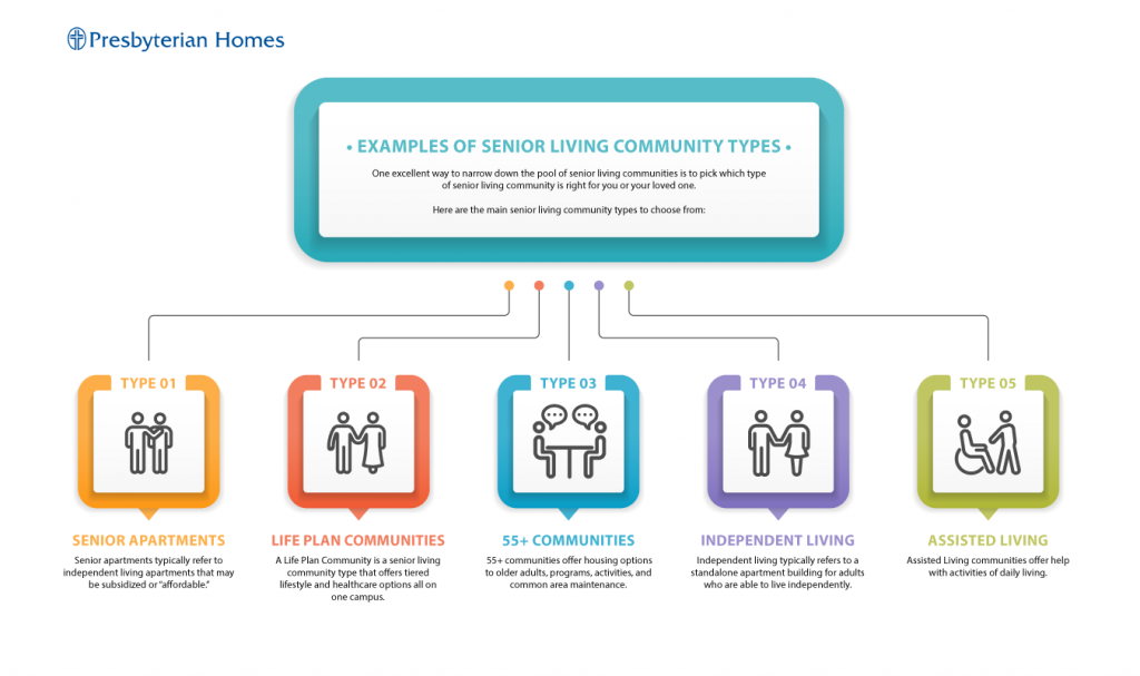 an infographic explaining five types of senior living communities